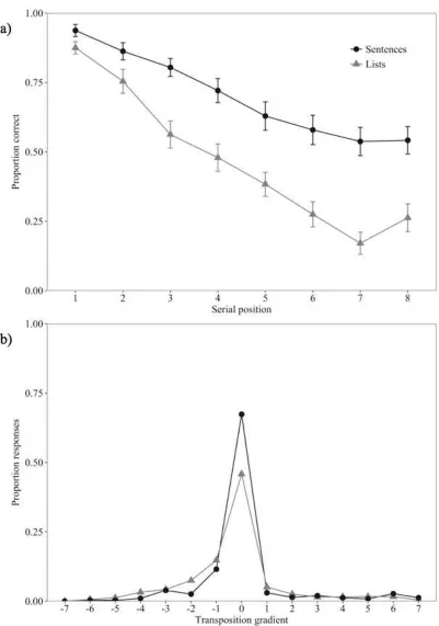 Figure 1. a) Proportion correct (and standard error) in serial recall for sentences and lists as a 