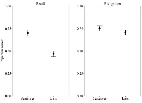 Figure 2. Mean performance in Experiment 1 for serial recall and recognition. Error bars show 