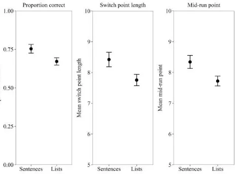 Figure 3. Recognition proportion correct, switch point length, and mid-run point in Experiment 2