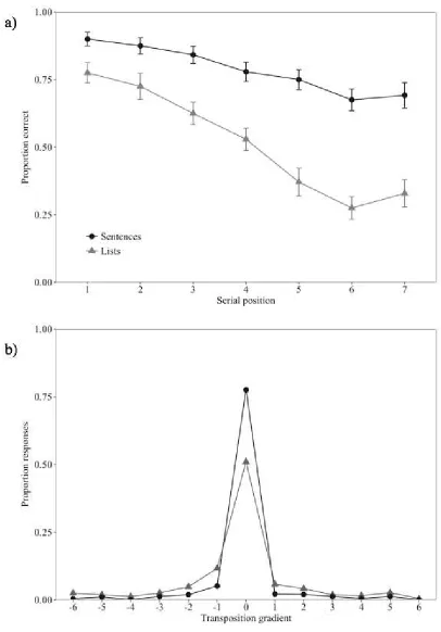 Figure 4. a) Proportion correct (and standard error) in serial recall for sentences and lists as a 