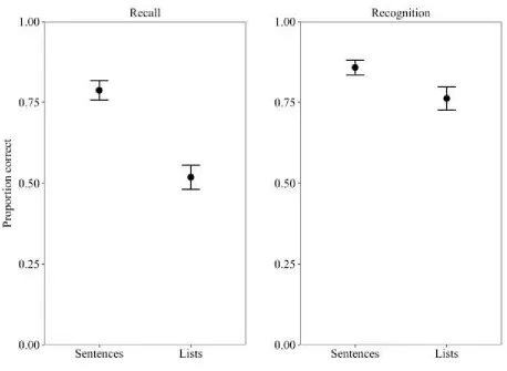 Figure 5. Mean performance in Experiment 3 for serial recall and recognition. Error bars show 