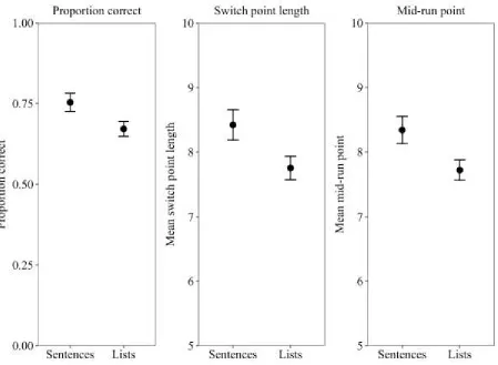 Figure 6. Recognition proportion correct, switch point length, and mid-run point in Experiment 4