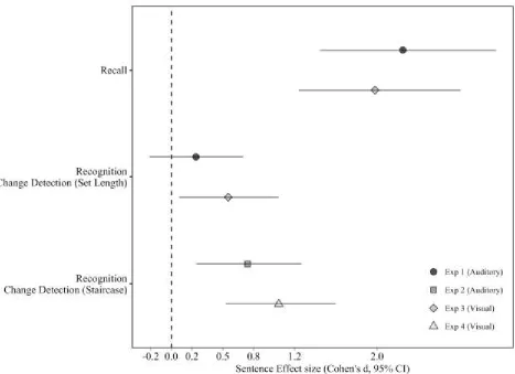 Figure 7. Sentence superiority effect sizes (Cohen’s d) observed on each of the primary outcome 