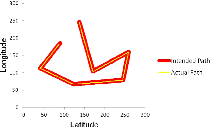 Figure (9) Planned path of the flight test of proposed control method.  