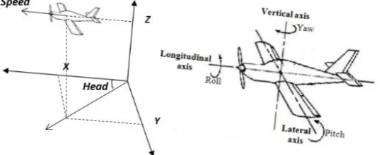 Figure (2) Aircraft 6-DOF [6].  