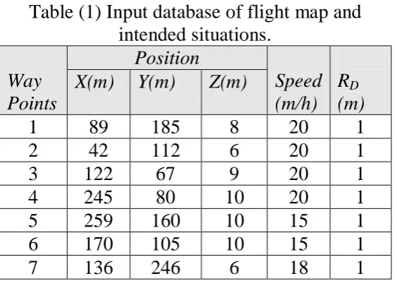 Table (1) Input database of flight map and intended situations. 