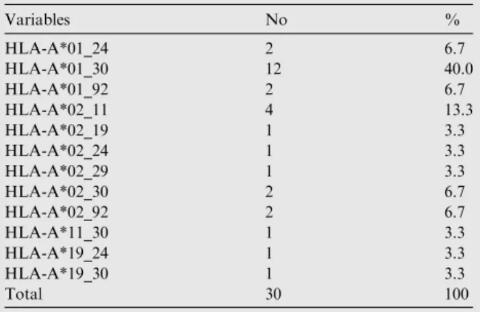 Table 3 Detected HLA-A alleles and CMVpp65 antigenemia among studied group (no. = 30).