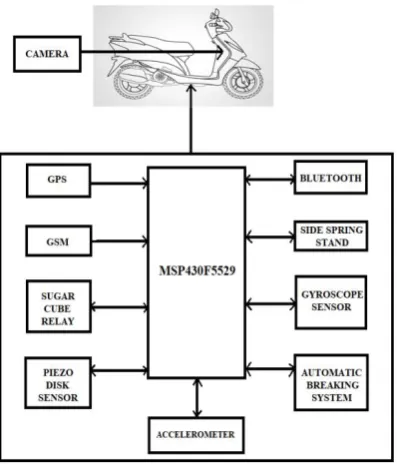 Fig 1:  Block Diagram of Proposed system 