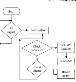 Fig 2:  Flow chart of security system 