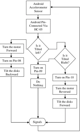 Fig 3:   Flow chart of total working procedure 