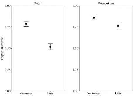 Figure 5. Mean performance in Experiment 3 for serial recall and recognition. Error bars show 