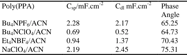 Table 1. Capacitance and phase angle values obtained for poly(PPA) in the various electrolyte solutions