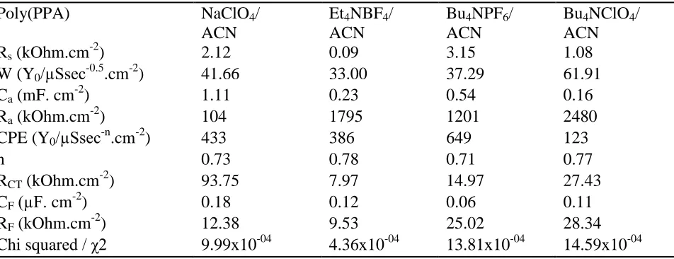 Table 2. Electrolyte dependence of the parameters for poly(PPA) calculated from the equivalent-circuit model R(W(CR)(QR))(CR)
