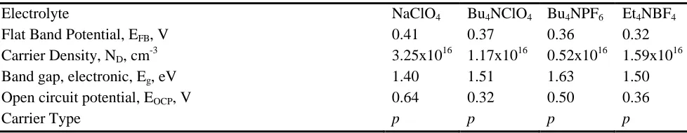 Table 3. Semiconductor parameters of the poly(PPA) films.  
