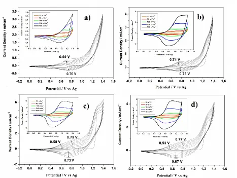 Figure 1.  Cyclic voltammogram of the electrogrowth of poly(pyrrole-N-propionic acid) on a glassy carbon electrode