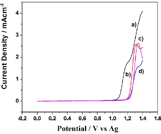 Figure 2.  Linear sweep voltammogram of the monomer of pyrrole-N-propionic acid on a glassy carbon electrode