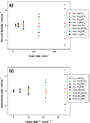 Figure 3.  Anodic and corresponding cathodic peak current vs. a) scan rate and b) the square root of the scan rate of the poly (PPA) films in monomer-free media