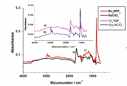 Figure 4.  FTIR-ATR spectra of poly(PPA) films: a) poly(PPA)-Et4NBF4, b) poly(PPA)-Bu4ClO4, c) poly(PPA)-Bu4NPF6, and d) poly(PPA)-NaClO4