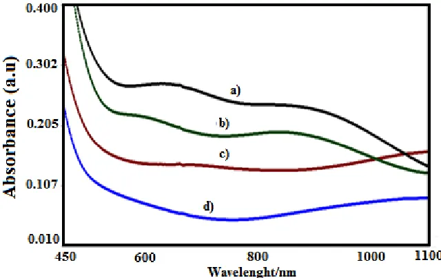 Figure 5.  The Vis-NIR spectra of the modified poly(PPA) films on the ITO CE. a) poly(PPA)-NaClO4,b) poly(PPA)-Et4NBF4, c) poly(PPA)-Bu4ClO4,and d) poly(PPA)-Bu4NPF6