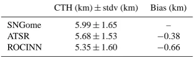 Fig. 10. Scatterplots and correlations among the three CTH prod-ucts derived by satellite measurements for four GOME orbits