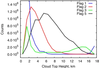 Fig. 11. Quality ﬂag counts in function of cloud top height for the7 yr of the SNGome dataset