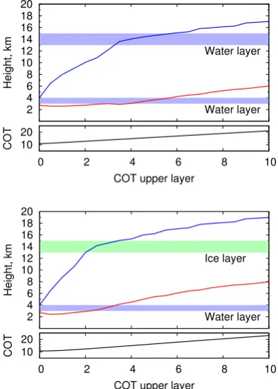 Fig. 4. Retrieval of CTH (blue curves), CBH (red curves) and COT(lower panels) for a double-layer system with two different over-laying clouds