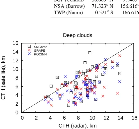 Fig. 5. Comparison between radar ground-based and satellite-basedCTH retrievals for deep clouds.