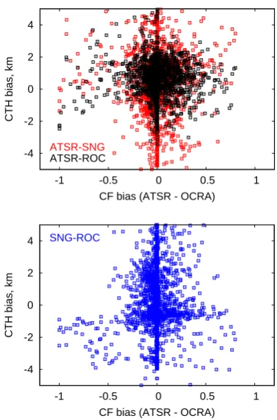 Table 6. Cloud top height (km), correlation coefﬁcient r and aver-age bias (Radar – Satellite, km) for 51 matches of deep (Fig