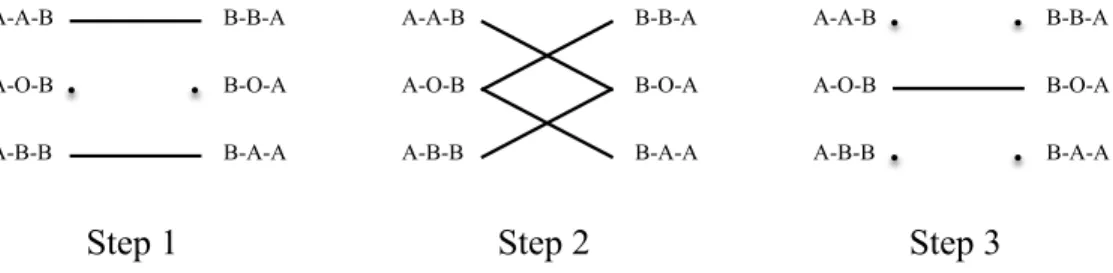 Figure 5 graphically illustrates the pairwise exchanges that are carried out at each step of the sequential matching algorithm