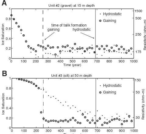 Figure 10. Comparison of airborne and ground-based measure-ments for recovering shallow thaw features