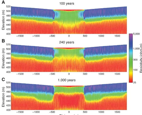 Figure 5. Mean resistivity model extracted from McMC ensembles. Results are shown for the 6 m deep hydrostatic lake scenario outputs at(a) 100 years, (b) 240 years, and (c) 1000 years.