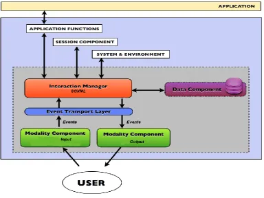 Fig 1: Multimodal three main components 