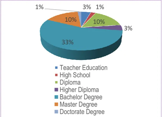 Fig 2: The education qualification of the sample member 