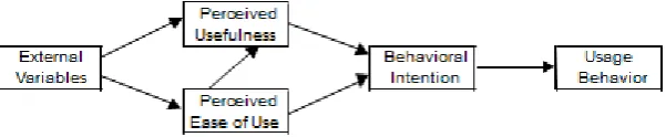 Fig 4: Evaluation model for the mobile application derived from TAM. 
