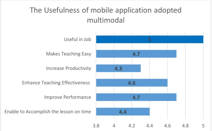 Table II shows the conclusion of the evaluation stage. Approximately 75% of the teachers and expert extremely agreed that using the multimodal interface in mobile application increase dyslexia students learning level and the rest of the sample agreed also