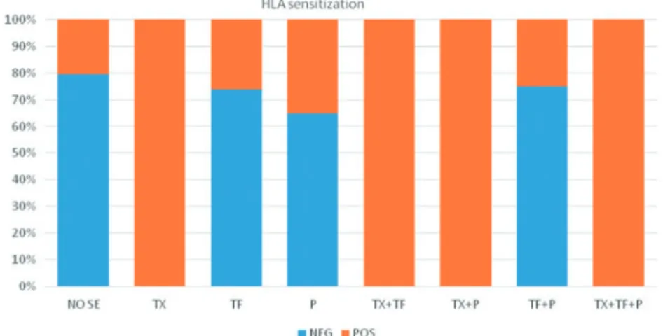 Fig. 3. Proportion of patients with and without HLA antibodies according to exposure to SEs