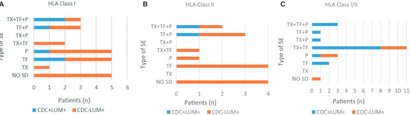 Table 1. Total number and proportion of patients exposed to differ- differ-ent SEs according to the HLA antibody screening results by the CDC and Luminex techniques
