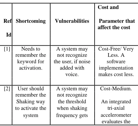Table 1: Critical Analysis Summary 