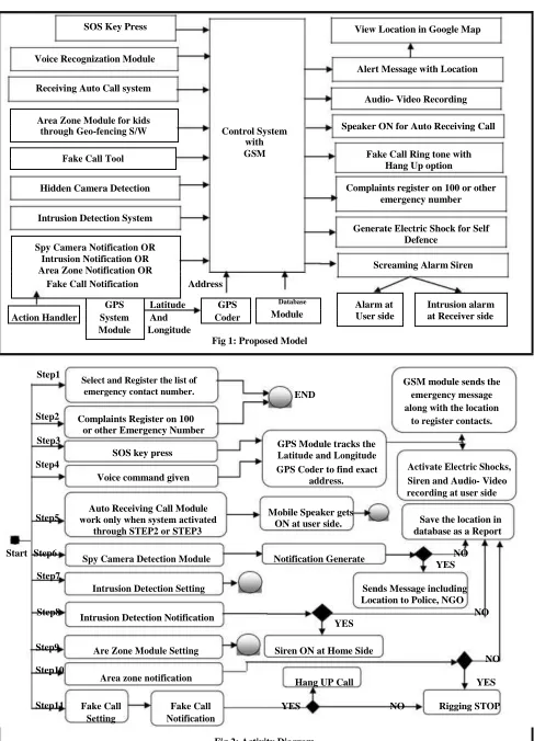 Fig 1: Proposed Model  