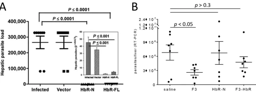 FIG 1 Inﬂuence of expression system on the protective efﬁcacy of immunization with HbR