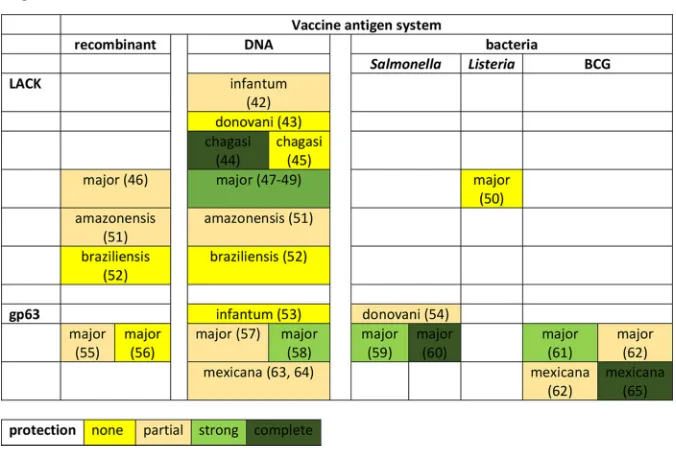 TABLE 1 Impact of production system on protective efﬁcacy of Leishmania-speciﬁc vaccinetargetsa