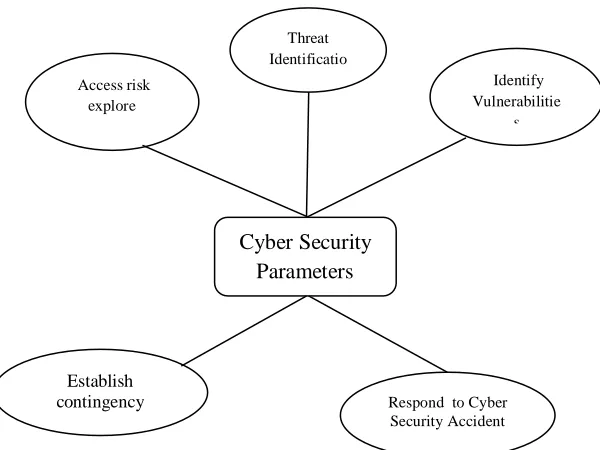 Fig 1 Cyber Security Parameters 