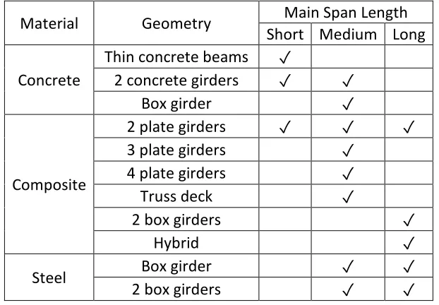 Table 1. 2: Relation between main span length and cross-section material and 