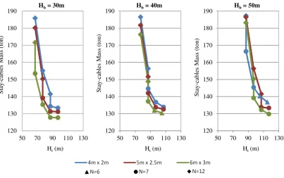 Figure 2. 6: Stay-cables mass as a function of Hb and tower dimensions TL1 x TL2. 