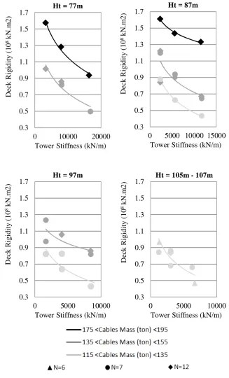 Figure 2. 7: Relation between deck rigidity and tower longitudinal stiffness to obtain 