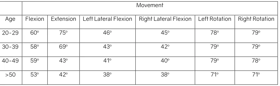 Table 1. Summary of active ROM from healthy people ranked based on age. 