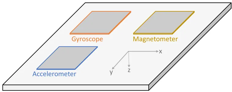 Figure 5. Example of an IMU with an embedded accelerometer, gyroscope and magnetometer