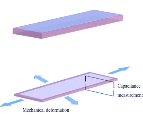 Figure 7. Unstrained dielectric elastomer sensor with a stable capacitance and strained DES with higher capacitance reading