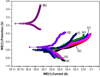 Figure 9.  Linear polarization curves of (a) untreated aluminum substrate; (b) coated with cerium-oxide 