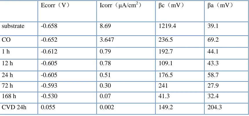 Table 1. Linear Polarization parameters of substrate, unmodified cerium oxide film (CO), cerium oxide film modified in PFOTES ethanol solution for 1 h, 12 h, 24 h, 72 h and 168 h, and cerium oxide film modified by CVD method for 24 h  